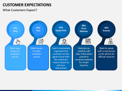 Customer Expectations PPT Slide 3