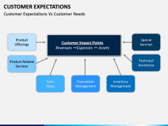 Customer Expectations PPT Slide 22