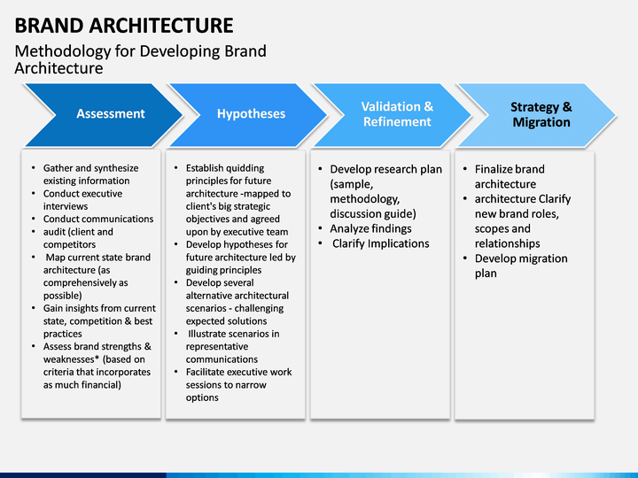 Brand Architecture PowerPoint Template