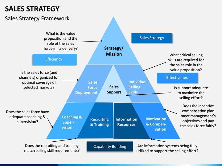 presentation of sales strategy