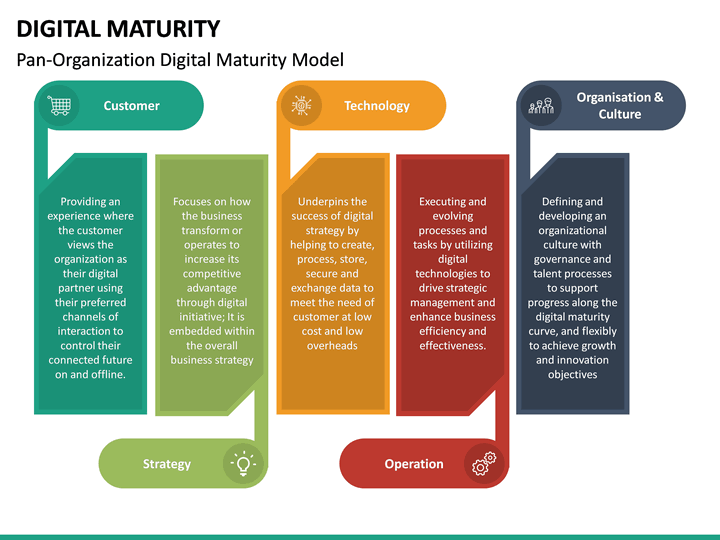 Digital Maturity PowerPoint Template | SketchBubble