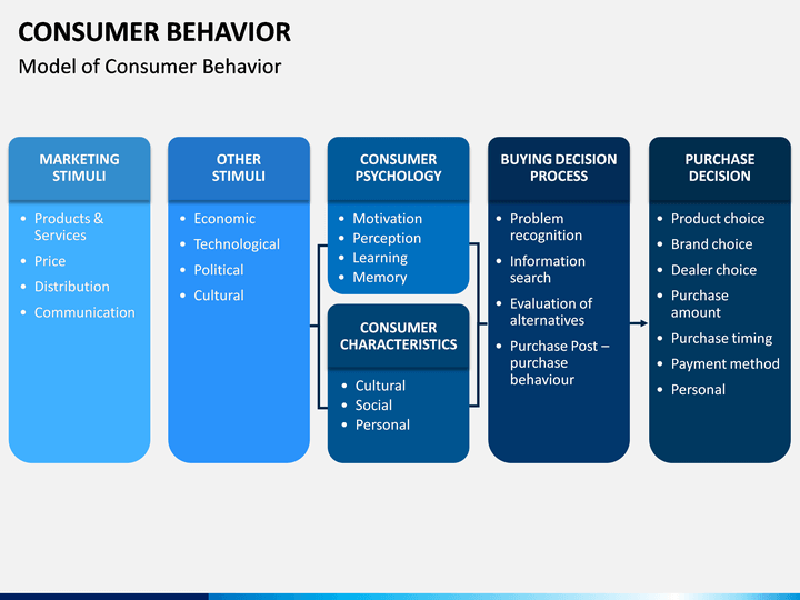 consumer behaviour models ppt download free