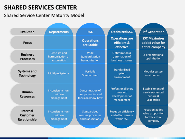 Shared Services Center PPT Slide 2.