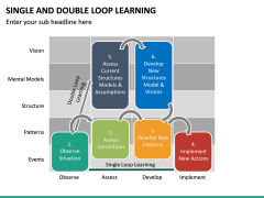 Single and Double Loop Learning PowerPoint Template | SketchBubble