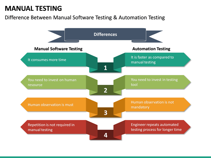Manual Testing PowerPoint Template | SketchBubble