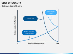 Cost of Quality PPT Slide 7