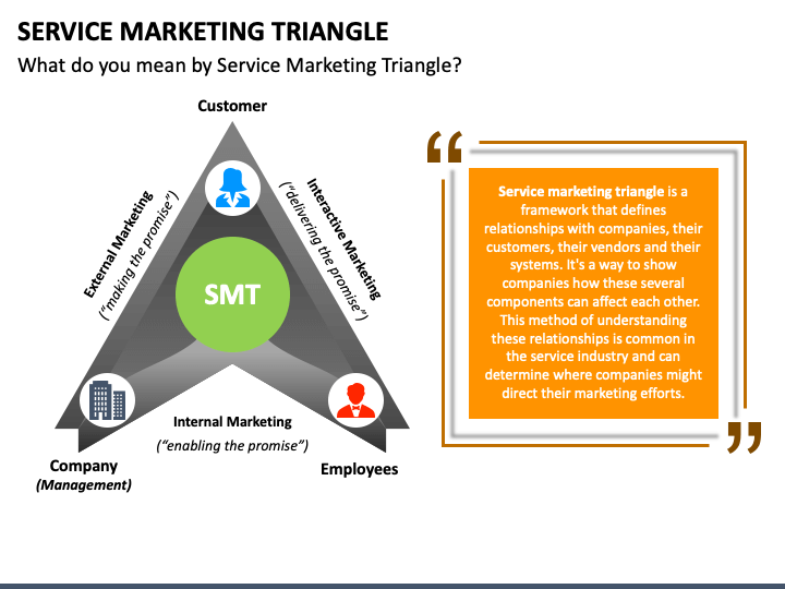 Service marketing triangle PPT slide 1