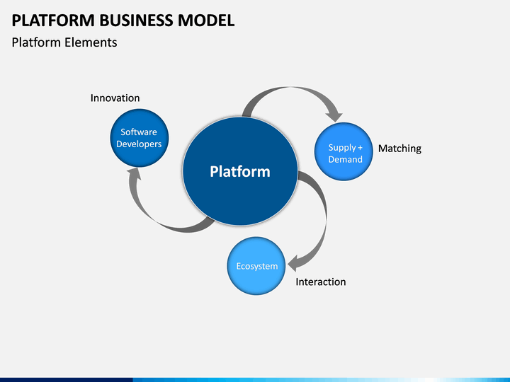 Platform Business Model PowerPoint Template | SketchBubble