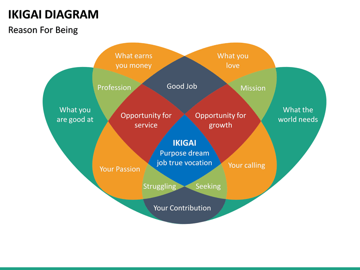 Ikigai Powerpoint Diagram Presentation Template Slide - vrogue.co