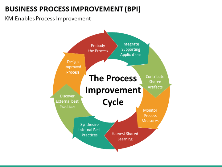 Business Process Improvement PowerPoint Template | SketchBubble