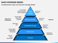 Sales Coverage Model PPT Slide 10