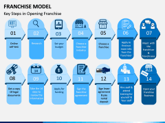 Franchise Model PPT Slide 13