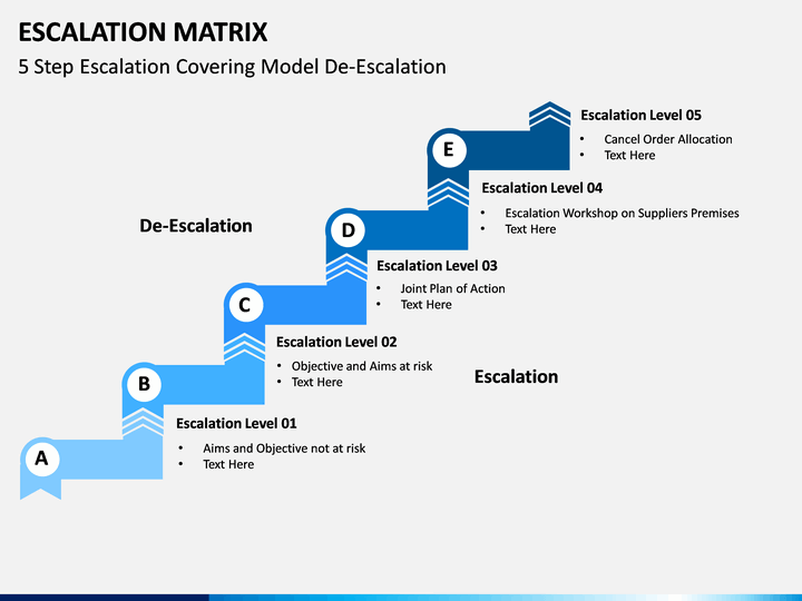 De Escalation Chart