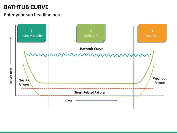 Bathtub Curve PowerPoint Template SketchBubble