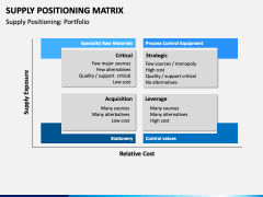 Supply Positioning Matrix PPT Slide 2