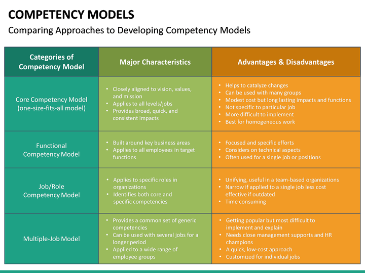 Competency Models PowerPoint Template | SketchBubble