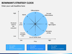 Bowman's Strategy Clock PowerPoint and Google Slides Template - PPT Slides