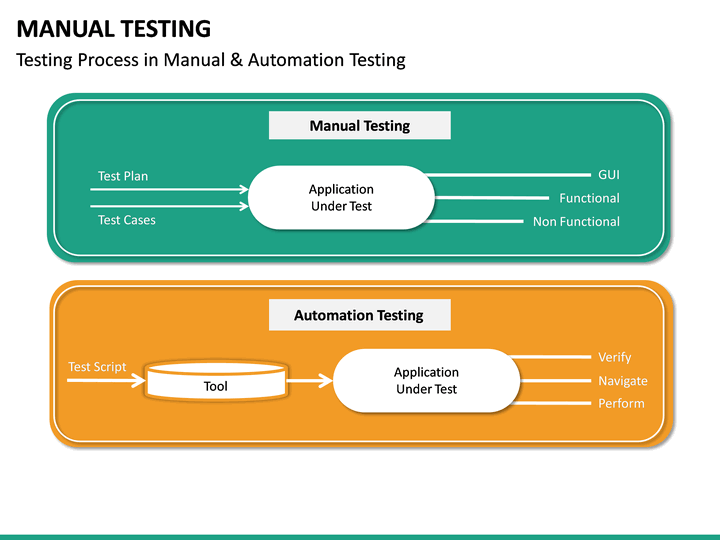 Manual Testing PowerPoint Template | SketchBubble