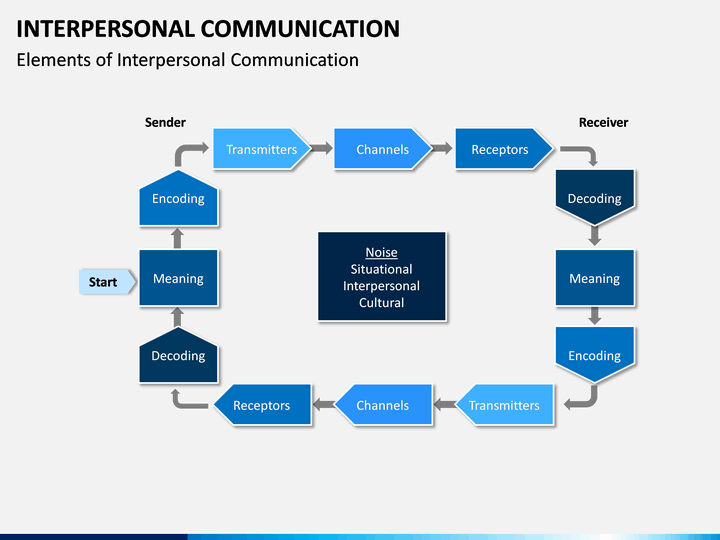 effective interpersonal communication definition