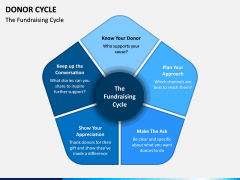 Donor Cycle PPT Slide 12