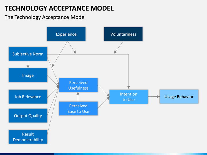 technology acceptance model example