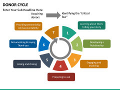 Donor Development Cycle