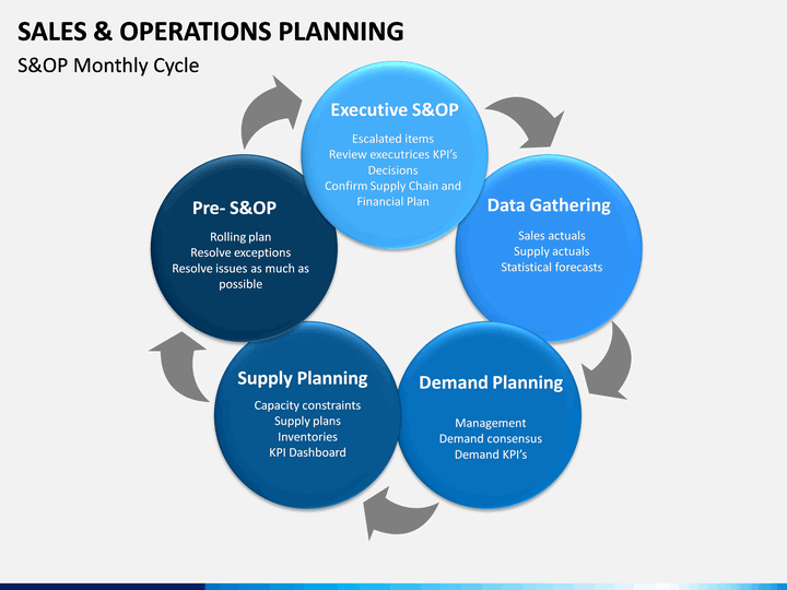 Sales And Operations Planning Powerpoint Template Sketchbubble