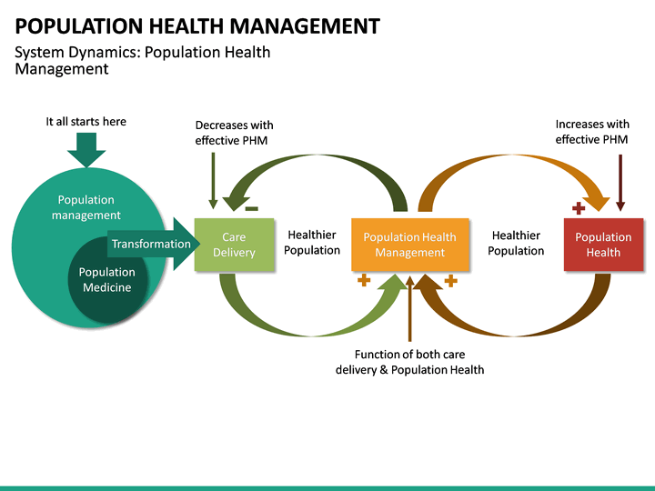 Population Health Management PowerPoint Template | SketchBubble