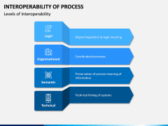 Interoperability of Processes PPT Slide 6
