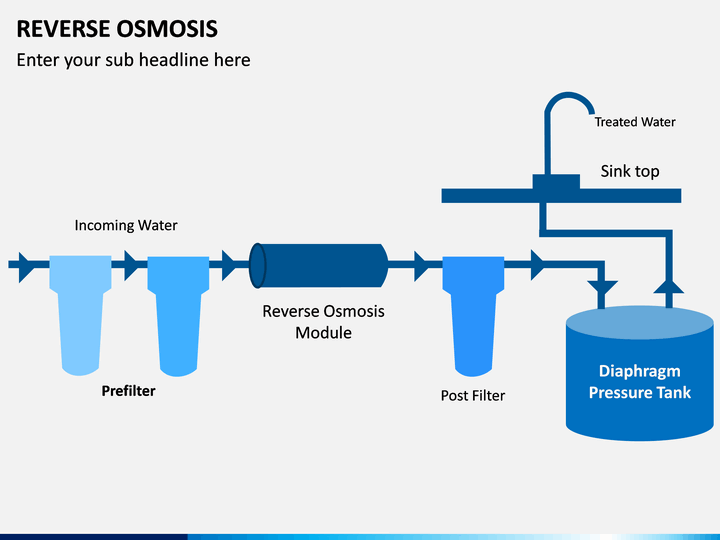 Reverse Osmosis PowerPoint Template