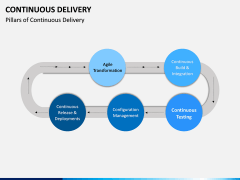 Continuous Delivery PowerPoint Template | SketchBubble