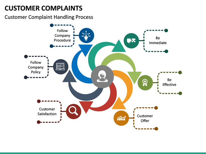 Customer Complaints PowerPoint Template | SketchBubble