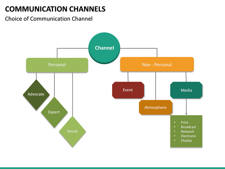 Communication Channels PowerPoint Template | SketchBubble