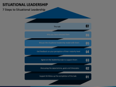Situational Leadership PowerPoint and Google Slides Template - PPT Slides