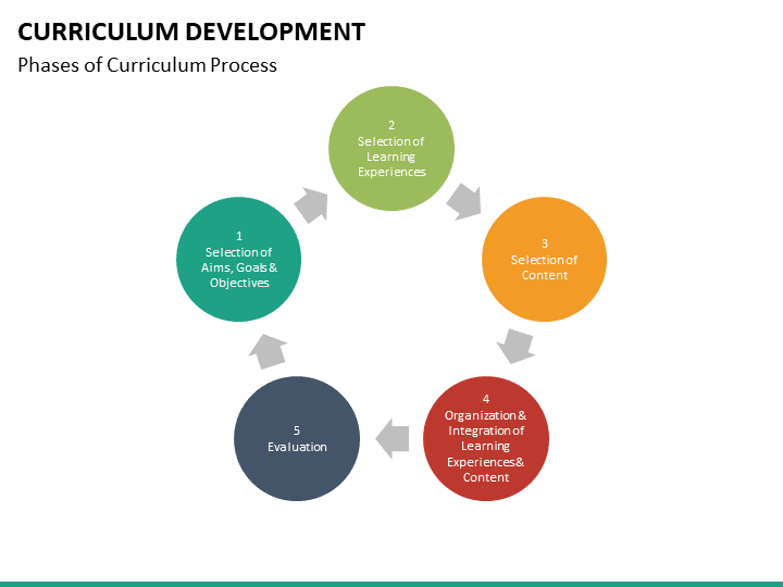 Curriculum Development PowerPoint Template | SketchBubble