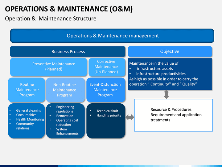 Operations and Maintenance PowerPoint and Google Slides Template - PPT ...