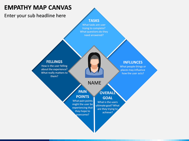 Empathy Map Canvas PowerPoint Template SketchBubble