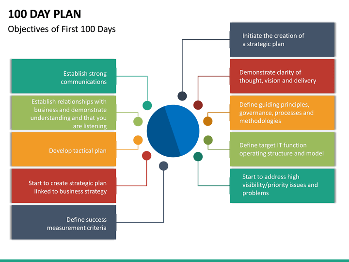 100 day plan