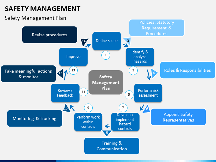 Safety Management PowerPoint Template