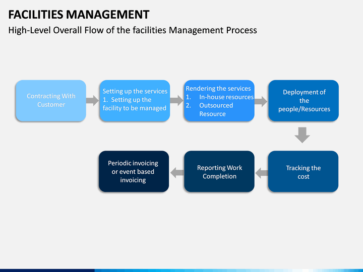 Facility Management Process Flow Chart