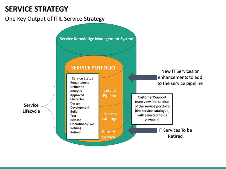 Service Strategy PowerPoint Template | SketchBubble