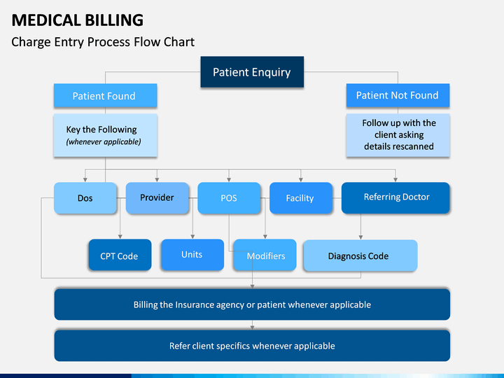 medical billing cycle flow chart