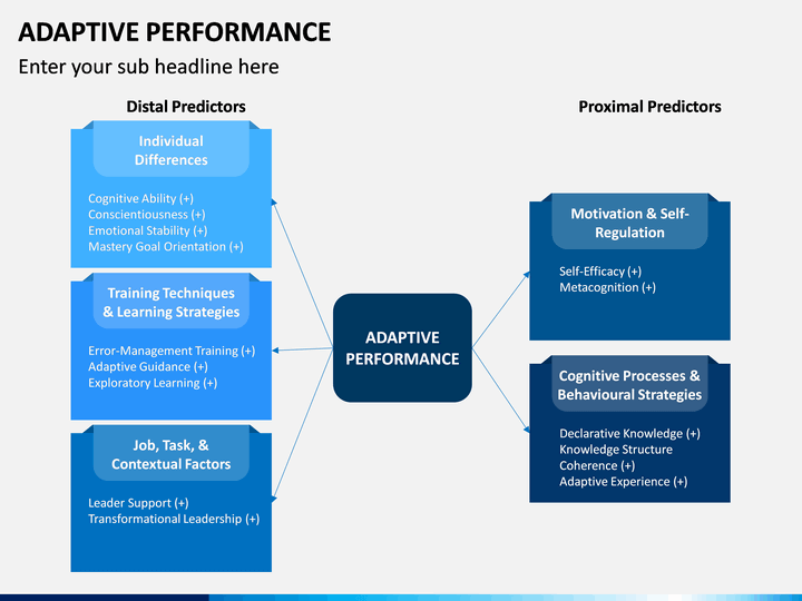 Adaptive Performance PowerPoint and Google Slides Template - PPT Slides