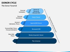 Donor Cycle PPT Slide 4