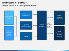 Management Buyout PPT Slide 8