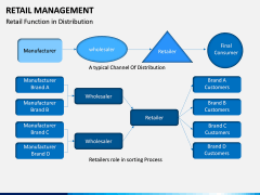 Retail Management PPT slide 12