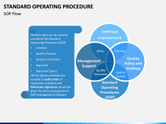 Standard Operating Procedure PPT slide 5