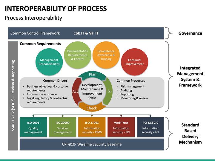 Interoperability of Processes PowerPoint Template | SketchBubble