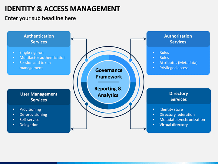 Identity access. Identity and access Management. Основные сегменты рынка Identity and access Management. Identity and access Management офис. Программа «Identity Manager».