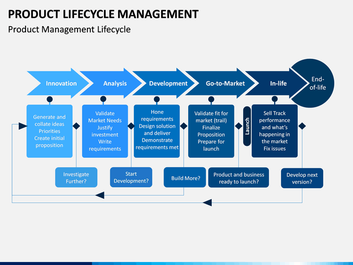 Product Life-cycle Management PowerPoint and Google Slides Template ...